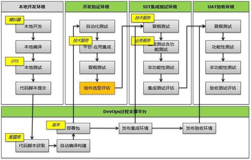 微服務(wù)下產(chǎn)品集成與集成測(cè)試框架流程在信息系統(tǒng)集成服務(wù)中的應(yīng)用